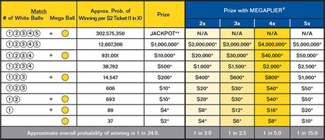 Mega Millions Payout .